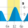 Riggins Ditch tide chart for Sunday, November 9, 2025