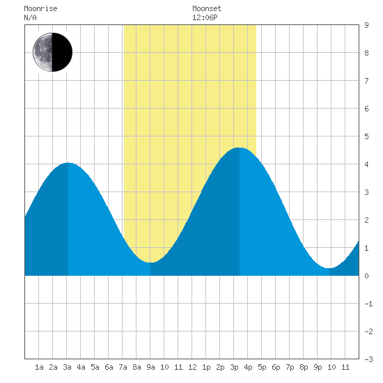 Riggins Ditch tide chart for Thursday, December 11, 2025