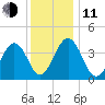 Riggins Ditch tide chart for Thursday, December 11, 2025