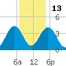 Riggins Ditch tide chart for Saturday, December 13, 2025