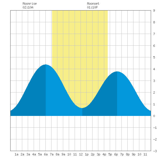 Riggins Ditch tide chart for Sunday, December 14, 2025