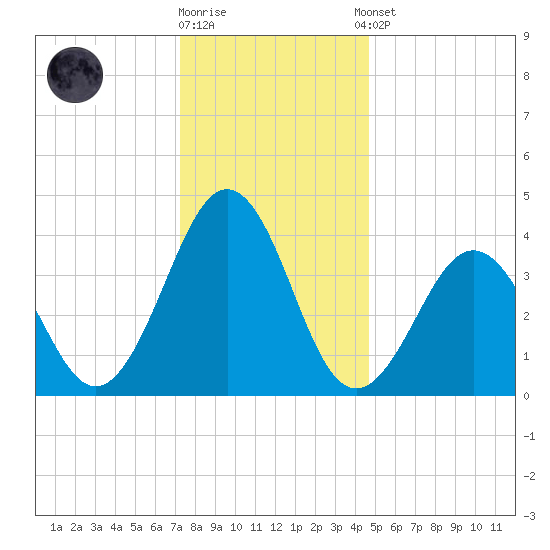 Riggins Ditch tide chart for Friday, December 19, 2025