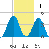 Riggins Ditch tide chart for Monday, December 1, 2025