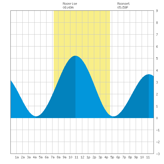 Riggins Ditch tide chart for Sunday, December 21, 2025