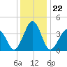 Riggins Ditch tide chart for Monday, December 22, 2025