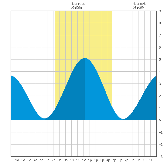 Riggins Ditch tide chart for Tuesday, December 23, 2025