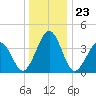 Riggins Ditch tide chart for Tuesday, December 23, 2025