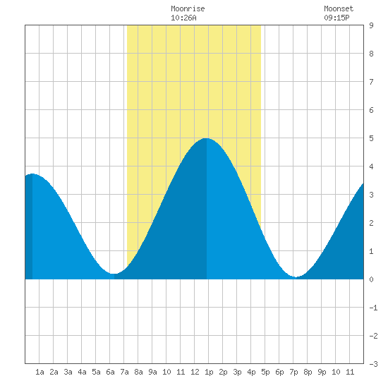 Riggins Ditch tide chart for Wednesday, December 24, 2025