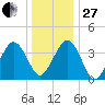 Riggins Ditch tide chart for Saturday, December 27, 2025