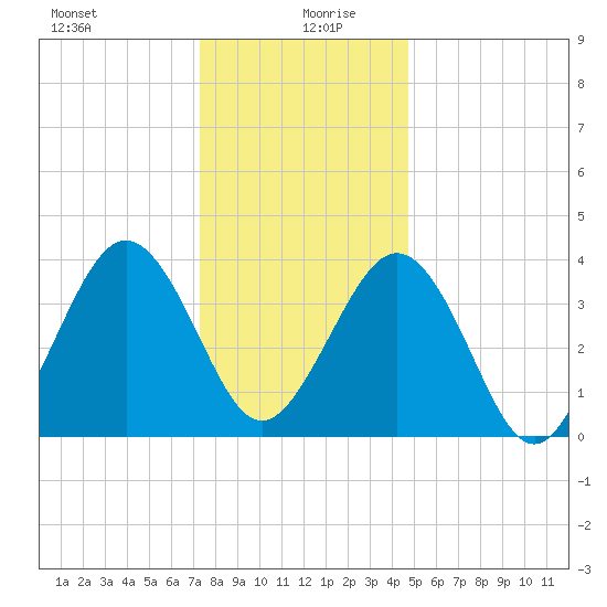 Riggins Ditch tide chart for Sunday, December 28, 2025
