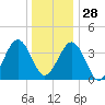 Riggins Ditch tide chart for Sunday, December 28, 2025
