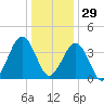Riggins Ditch tide chart for Monday, December 29, 2025