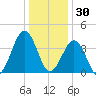 Riggins Ditch tide chart for Tuesday, December 30, 2025