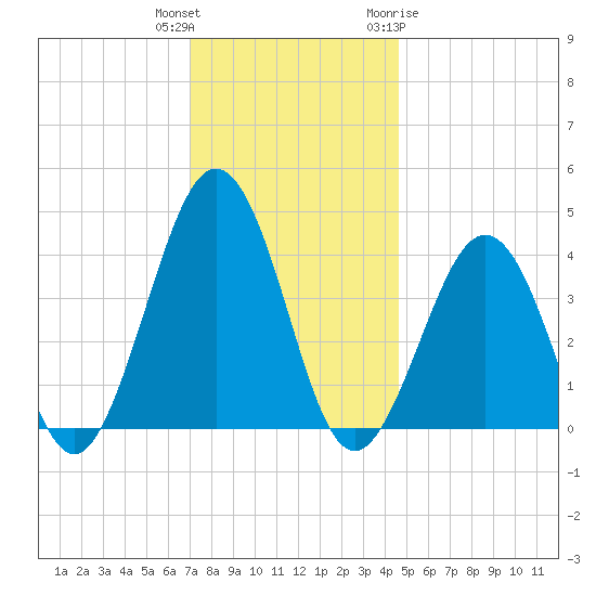 Riggins Ditch tide chart for Wednesday, December 3, 2025