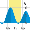 Riggins Ditch tide chart for Wednesday, December 3, 2025