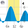Riggins Ditch tide chart for Thursday, December 4, 2025