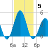 Riggins Ditch tide chart for Friday, December 5, 2025