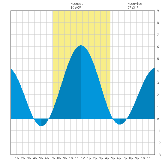 Riggins Ditch tide chart for Sunday, December 7, 2025