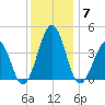 Riggins Ditch tide chart for Sunday, December 7, 2025