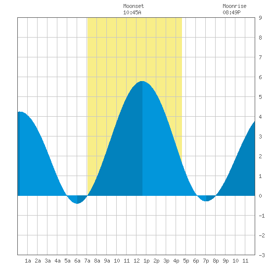 Riggins Ditch tide chart for Monday, December 8, 2025