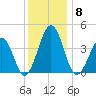 Riggins Ditch tide chart for Monday, December 8, 2025