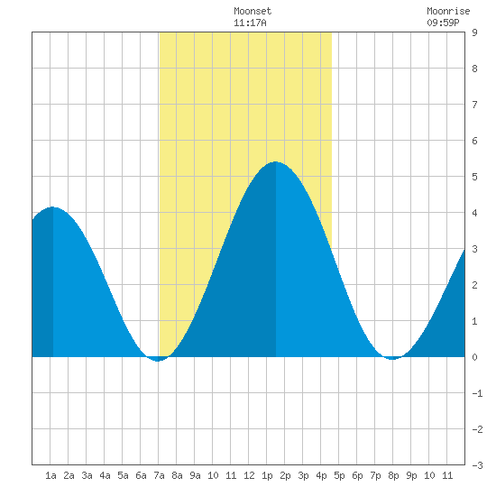 Riggins Ditch tide chart for Tuesday, December 9, 2025