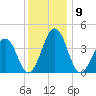 Riggins Ditch tide chart for Tuesday, December 9, 2025