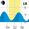 Riggins Ditch tide chart for Saturday, January 10, 2026