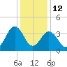 Riggins Ditch tide chart for Monday, January 12, 2026
