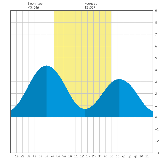 Riggins Ditch tide chart for Tuesday, January 13, 2026