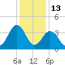Riggins Ditch tide chart for Tuesday, January 13, 2026