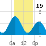 Riggins Ditch tide chart for Thursday, January 15, 2026