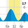 Riggins Ditch tide chart for Saturday, January 17, 2026