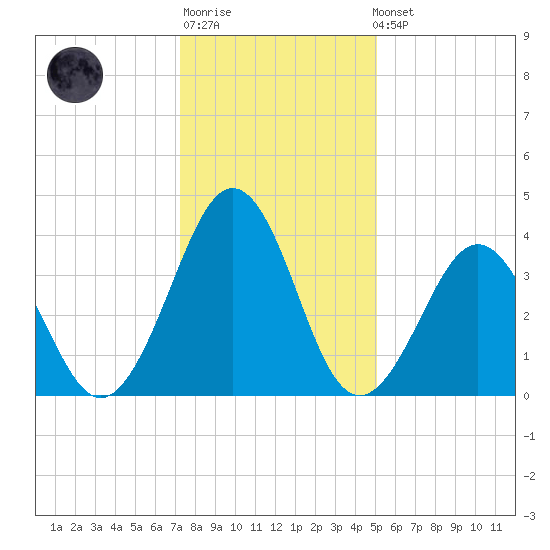Riggins Ditch tide chart for Sunday, January 18, 2026