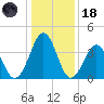 Riggins Ditch tide chart for Sunday, January 18, 2026
