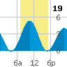 Riggins Ditch tide chart for Monday, January 19, 2026