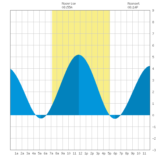 Riggins Ditch tide chart for Wednesday, January 21, 2026