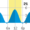 Riggins Ditch tide chart for Wednesday, January 21, 2026