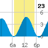 Riggins Ditch tide chart for Friday, January 23, 2026
