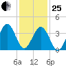 Riggins Ditch tide chart for Sunday, January 25, 2026