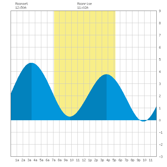 Riggins Ditch tide chart for Monday, January 26, 2026