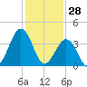 Riggins Ditch tide chart for Wednesday, January 28, 2026