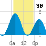 Riggins Ditch tide chart for Friday, January 30, 2026