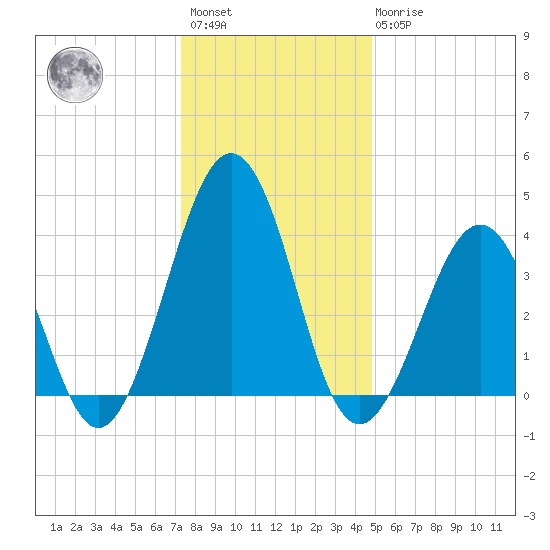 Riggins Ditch tide chart for Saturday, January 3, 2026