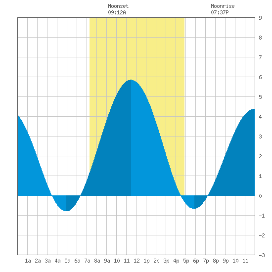 Riggins Ditch tide chart for Monday, January 5, 2026