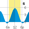 Riggins Ditch tide chart for Tuesday, January 6, 2026