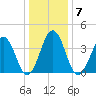 Riggins Ditch tide chart for Wednesday, January 7, 2026