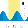 Riggins Ditch tide chart for Friday, January 9, 2026