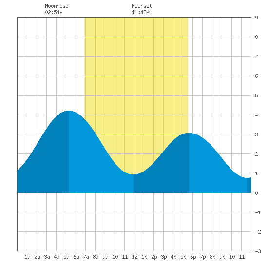 Riggins Ditch tide chart for Wednesday, February 11, 2026