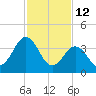 Riggins Ditch tide chart for Thursday, February 12, 2026
